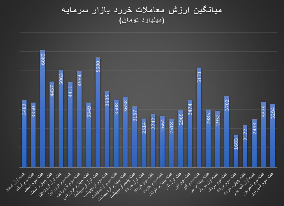 توقف روند صعودی شاخص کل بورس در آستانه تغییرات مدیریتی