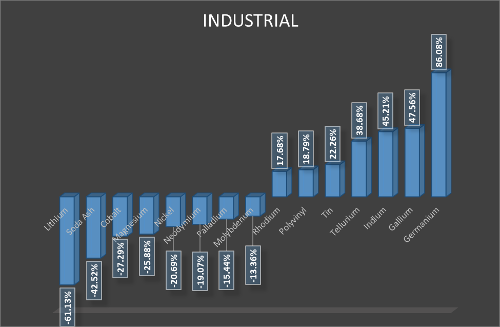 نوسانات قیمتی سنگین مواد اولیه صنعتی در ماههای گذشته