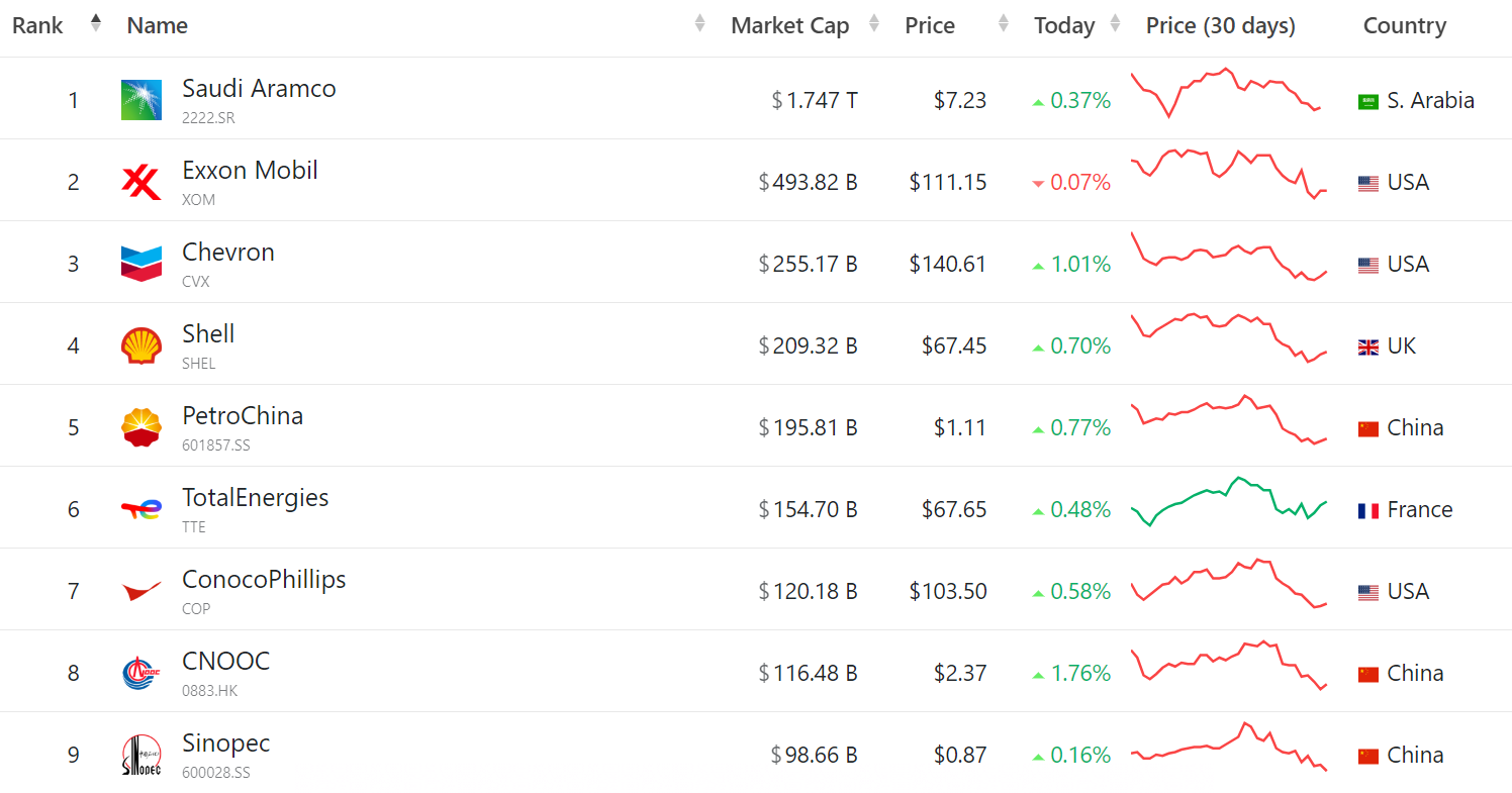 سقوط ارزش سهام شرکتهای نفت و گاز جهان در ۱ ماه گذشته