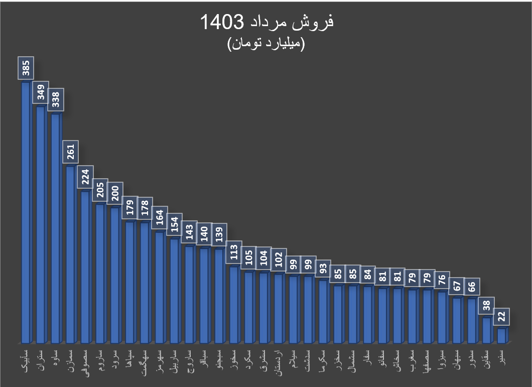 افزایش درآمد سیمانی‌ها با وجود بحران سیمان در بازارهای جهانی