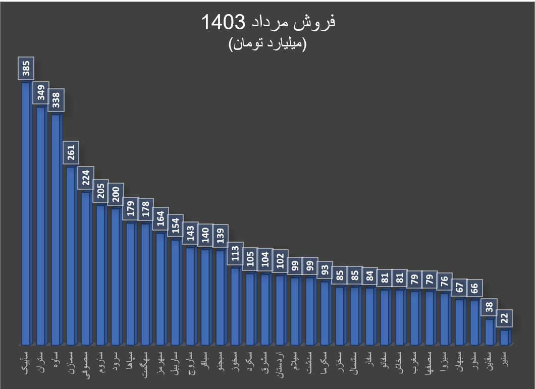 افزایش درآمد سیمانیها با وجود بحران سیمان در بازارهای جهانی