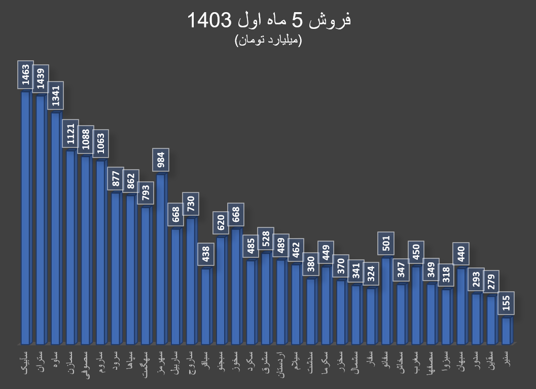 افزایش درآمد سیمانی‌ها با وجود بحران سیمان در بازارهای جهانی