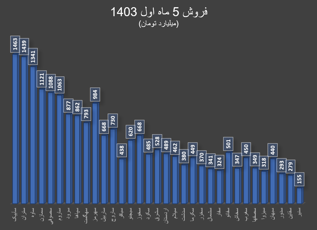 افزایش درآمد سیمانیها با وجود بحران سیمان در بازارهای جهانی