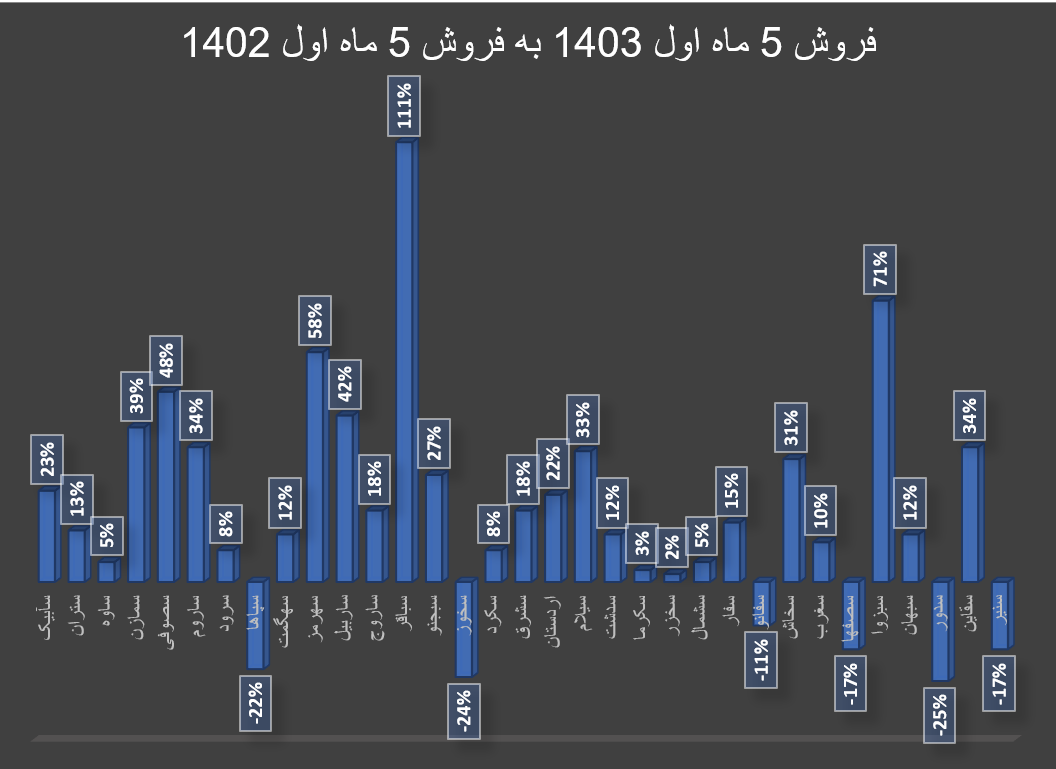افزایش درآمد سیمانیها با وجود بحران سیمان در بازارهای جهانی