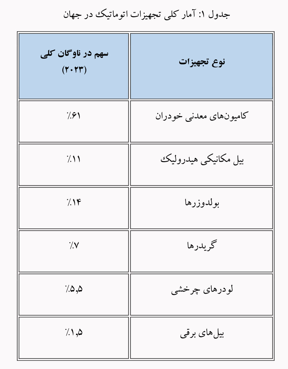 تحول دیجیتال در صنعت معدن: از اتوماسیون تا هوش مصنوعی