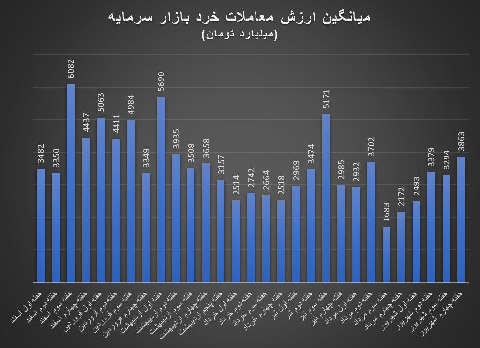 فرش سبز بورس با استقبال از رییس جدید