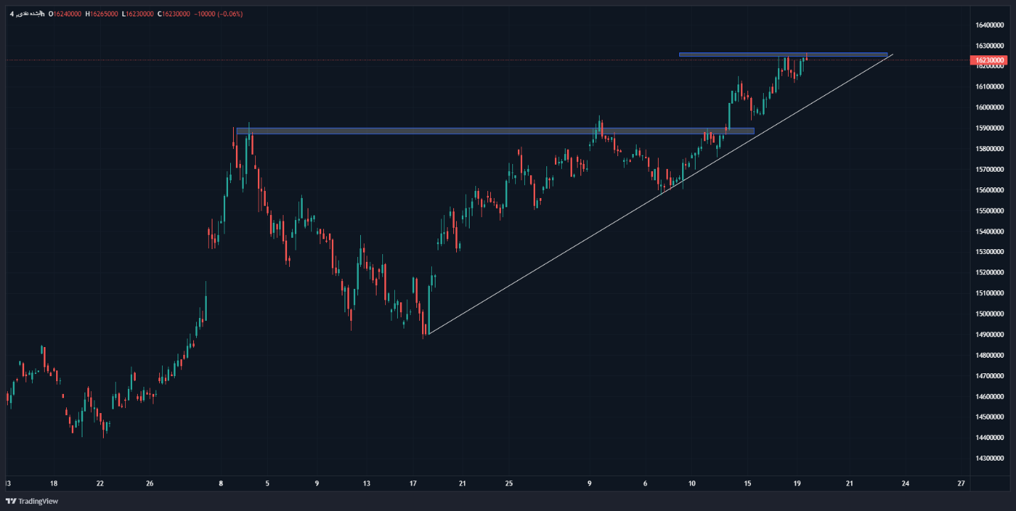 جهش قیمتها در بازار طلا با چاشنی انس ۲۶۰۰ دلاری / روند صعودی قیمت طلا ادامه دار است؟