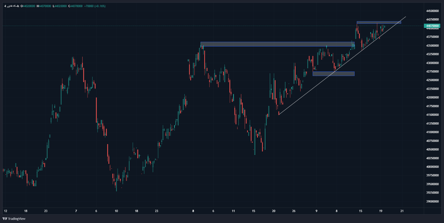 جهش قیمتها در بازار طلا با چاشنی انس ۲۶۰۰ دلاری / روند صعودی قیمت طلا ادامه دار است؟