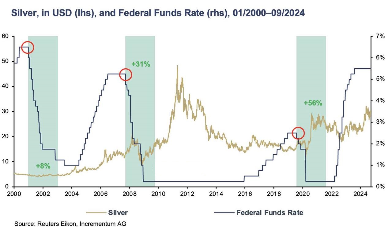 پرواز قیمت طلا و نقره با کاهش نرخ بهره