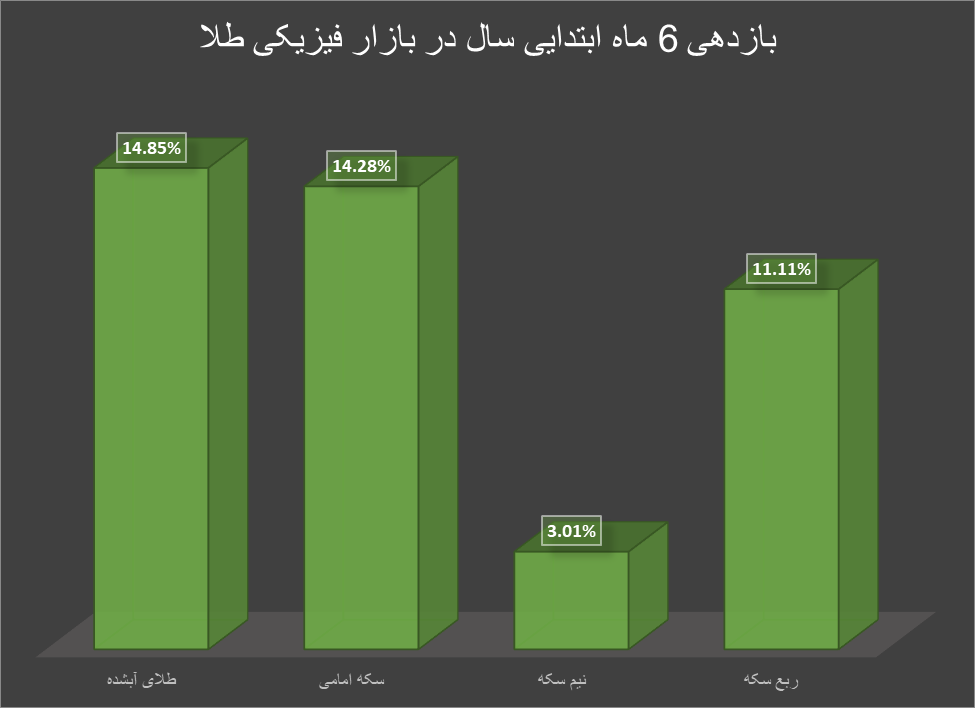 بیشترین بازدهی بازار طلا طی ۶ ماه ابتدایی سال ۱۴۰۳