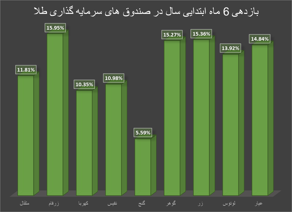 بیشترین بازدهی بازار طلا طی ۶ ماه ابتدایی سال ۱۴۰۳