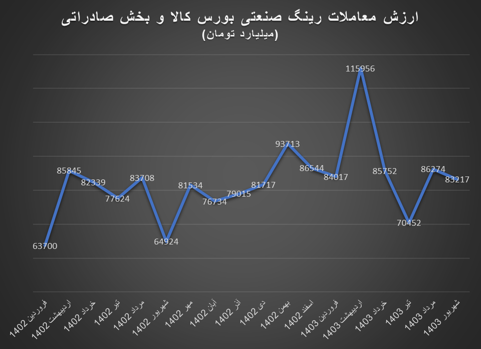 رشد ۱۴.۷ درصدی ارزش معاملات رینگ صنعتی بورس کالا در ۶ ماه اول ۱۴۰۳