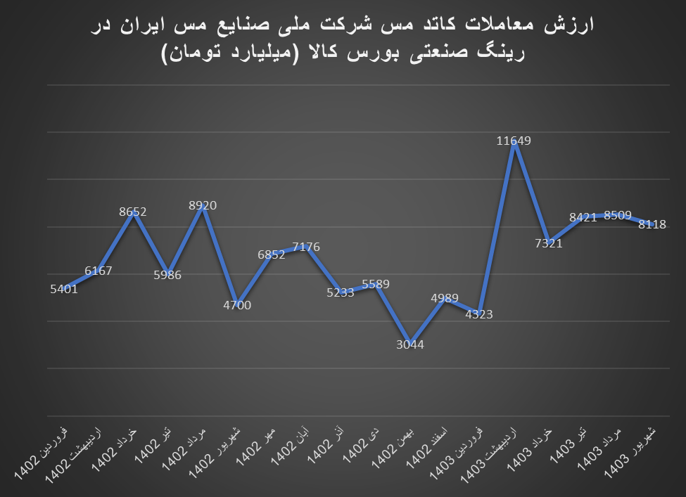 رشد ۱۴.۷ درصدی ارزش معاملات رینگ صنعتی بورس کالا در ۶ ماه اول ۱۴۰۳