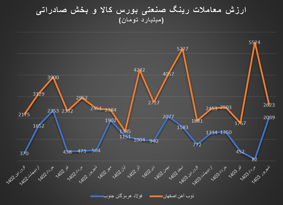 رشد ۱۴.۷ درصدی ارزش معاملات رینگ صنعتی بورس کالا در ۶ ماه اول ۱۴۰۳