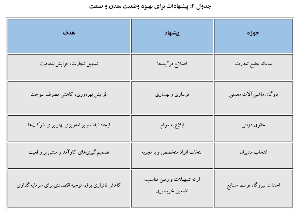 چالش‌ها و راهکارهای توسعه بخش معدن در ایران