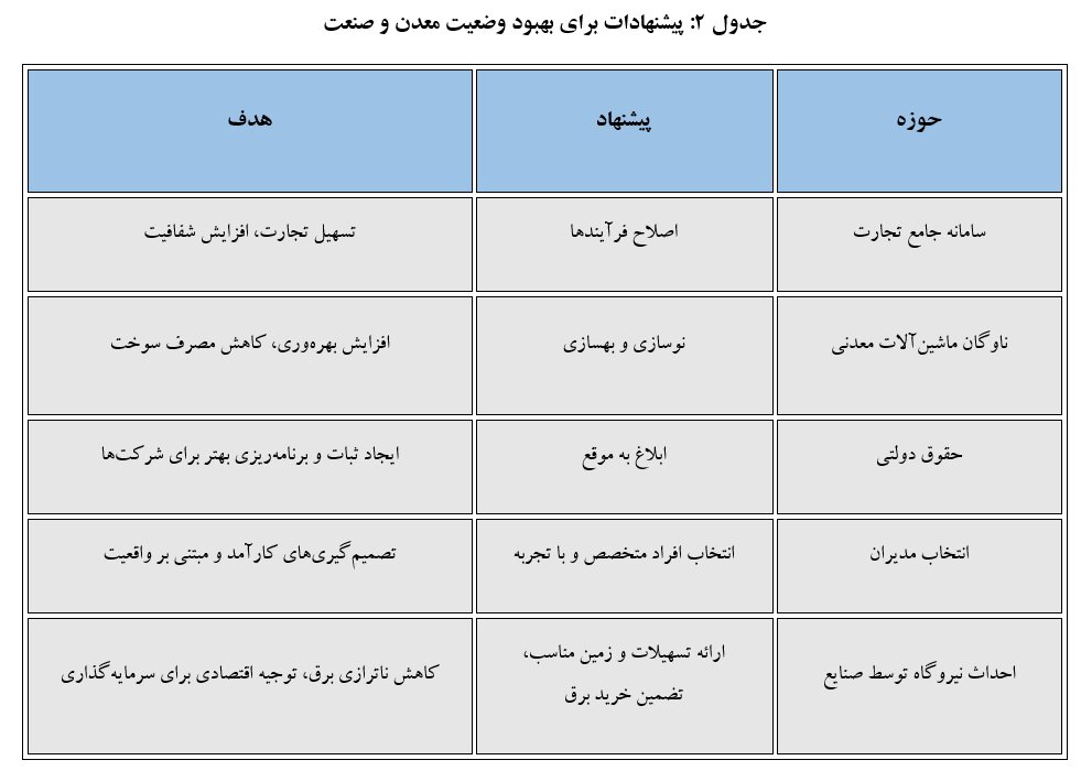 چالشها و راهکارهای توسعه بخش معدن در ایران