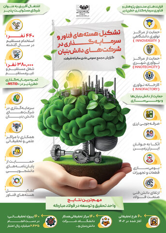 تشکیل هسته‌های فناور و سرمایه‌گذاری در شرکت‌های دانش‌بنیان