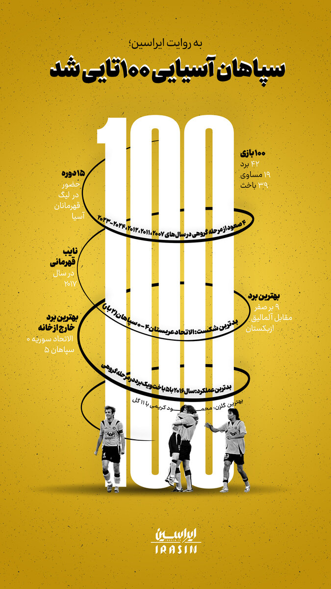 سپاهان آسیایی ۱۰۰تایی شد/ جزئیات مهم از ۱۰۰ بازی طلایی‌پوشان در فوتبال آسیا
