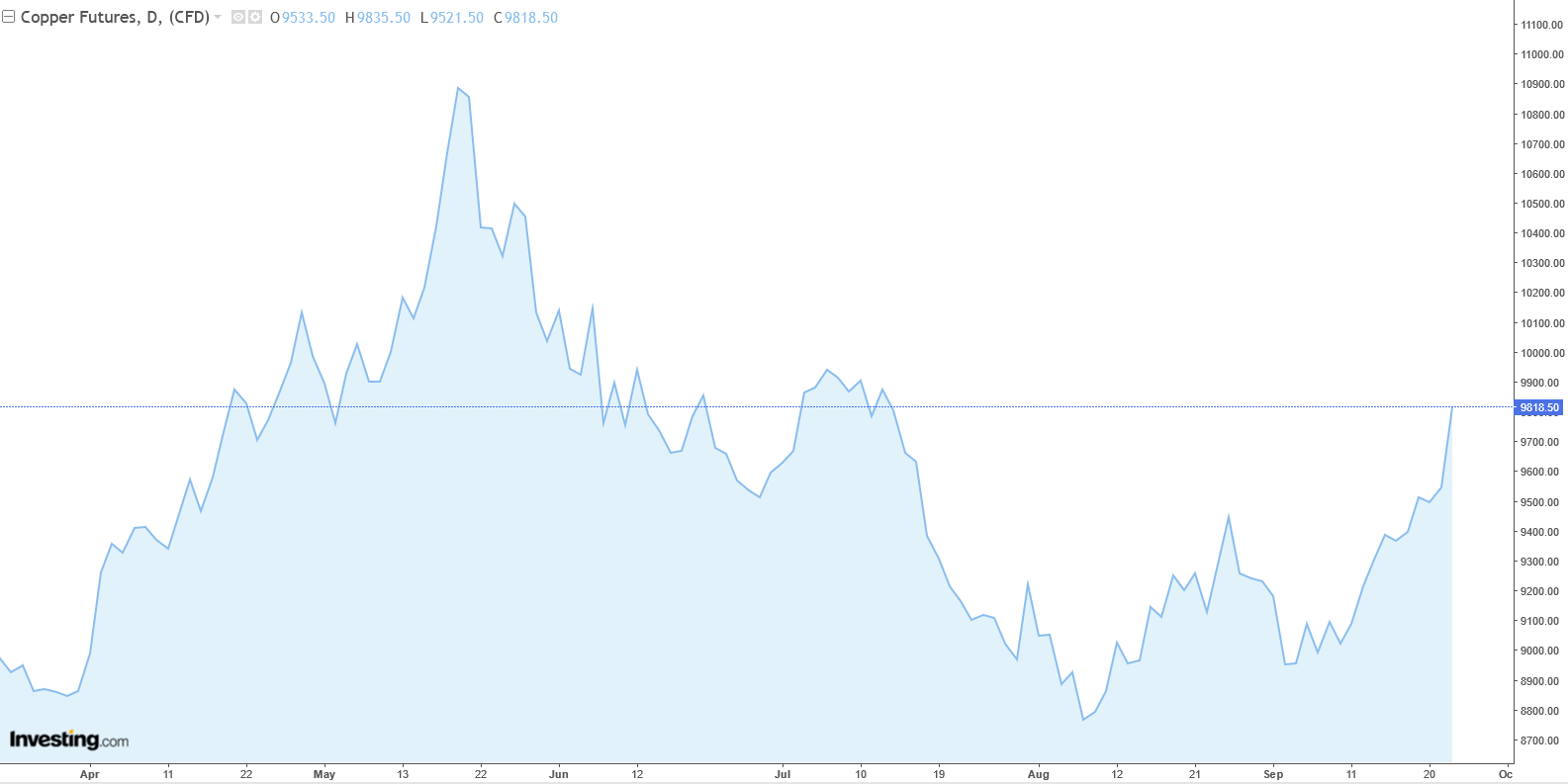 دوشنبه طلایی در بازار کامودیتیها در واکنش به اخبار چین/ قیمت فلزات به مرز انفجار رسید!