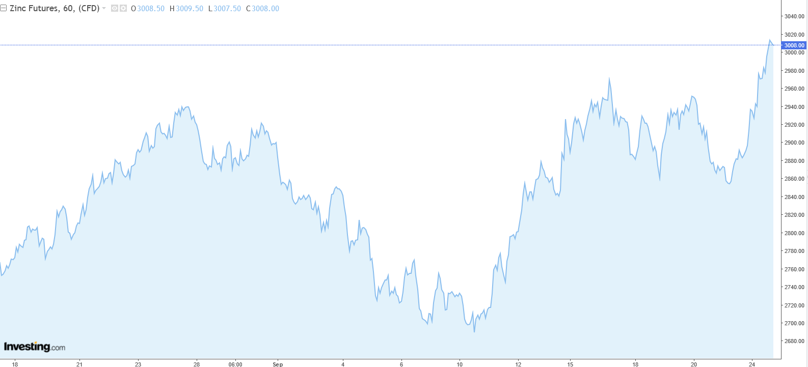 دوشنبه طلایی در بازار کامودیتیها در واکنش به اخبار چین/ قیمت فلزات به مرز انفجار رسید!