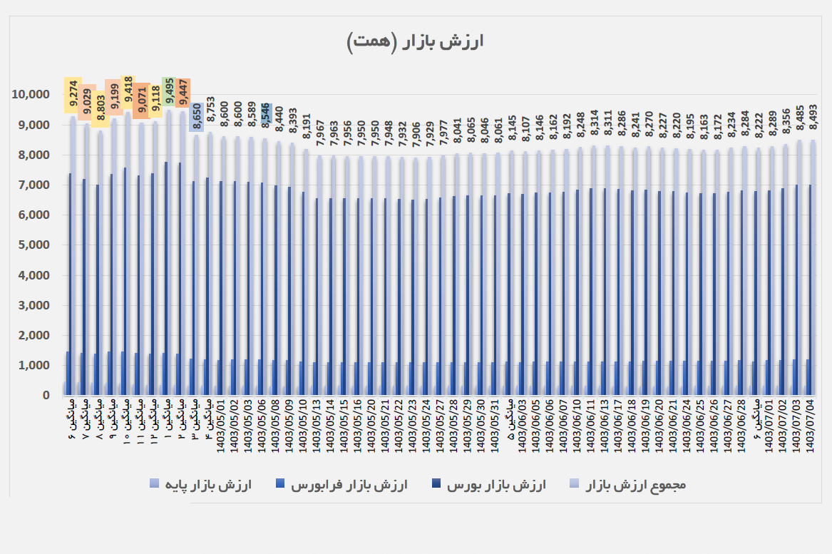 بیشترین رشد بازار سرمایه در ۱۰ هفته اخیر! / افزایش ۳۴ درصدی ارزش معاملات خرد