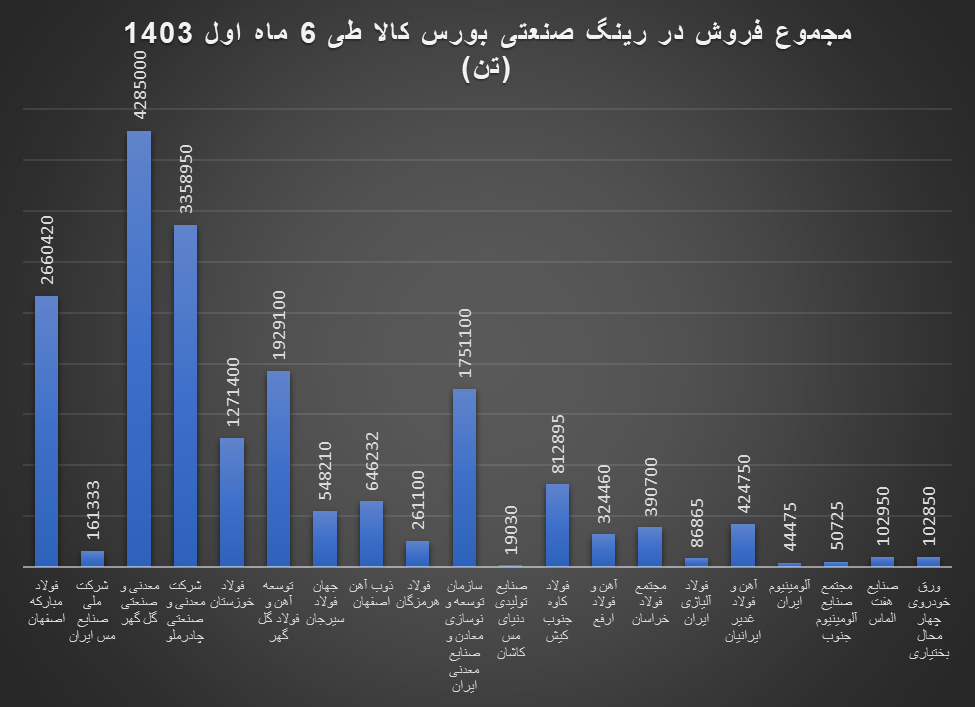 فولاد مبارکه و صنایع ملی مس بزرگان رینگ صنعتی بورس کالا در ۶ ماه اول ۱۴۰۳ / سهم ۱۹ درصد فولاد مبارکه از ارزش معاملات رینگ صنعتی بورس کالا