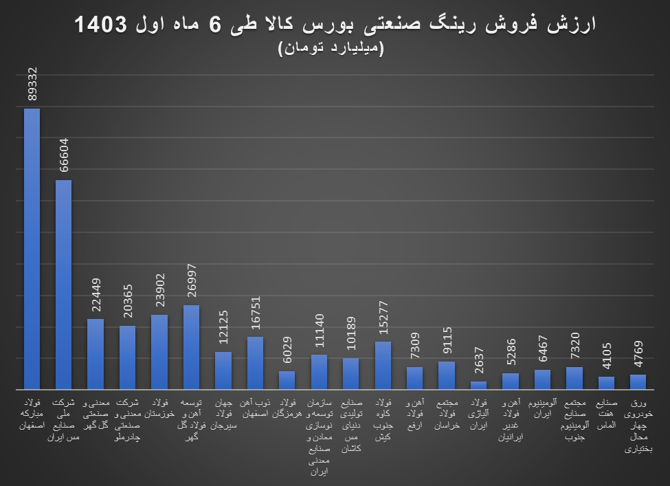 فولاد مبارکه و صنایع ملی مس بزرگان رینگ صنعتی بورس کالا در ۶ ماه اول ۱۴۰۳ / سهم ۱۹ درصد فولاد مبارکه از ارزش معاملات رینگ صنعتی بورس کالا