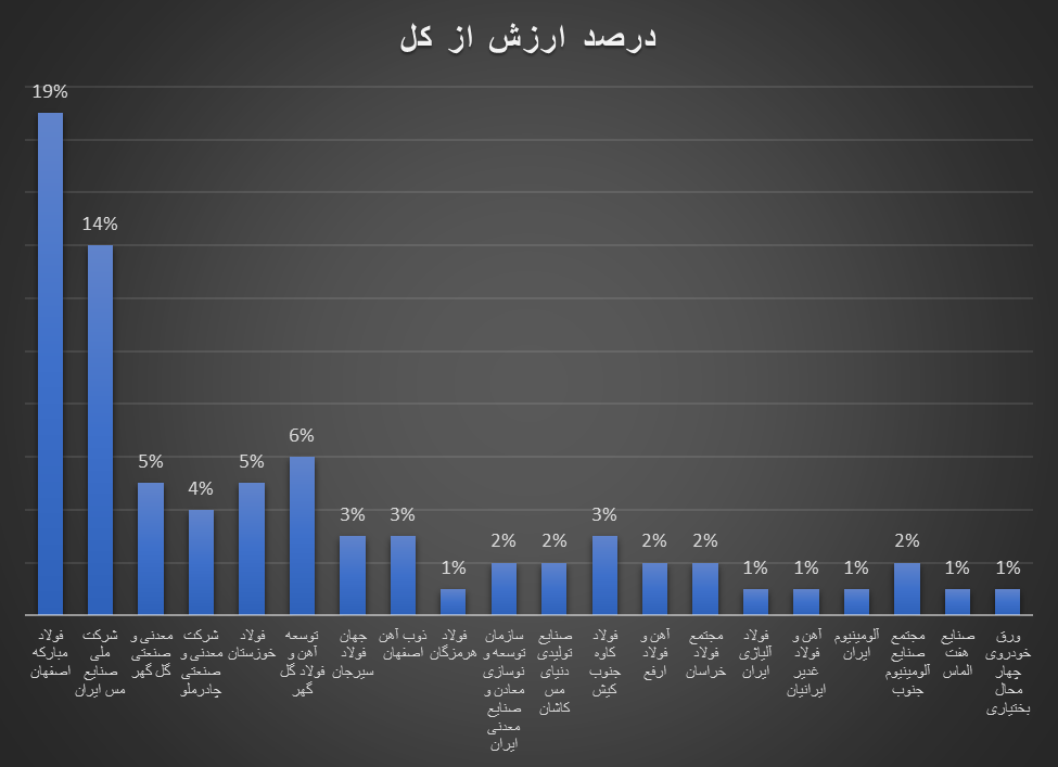 فولاد مبارکه و صنایع ملی مس بزرگان رینگ صنعتی بورس کالا در ۶ ماه اول ۱۴۰۳ / سهم ۱۹ درصد فولاد مبارکه از ارزش معاملات رینگ صنعتی بورس کالا