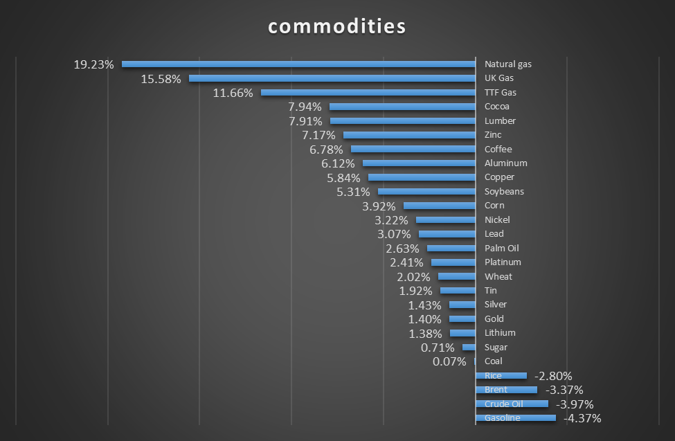 افزایش قیمت کامودیتیها در هفته پر خبر اقتصاد جهان