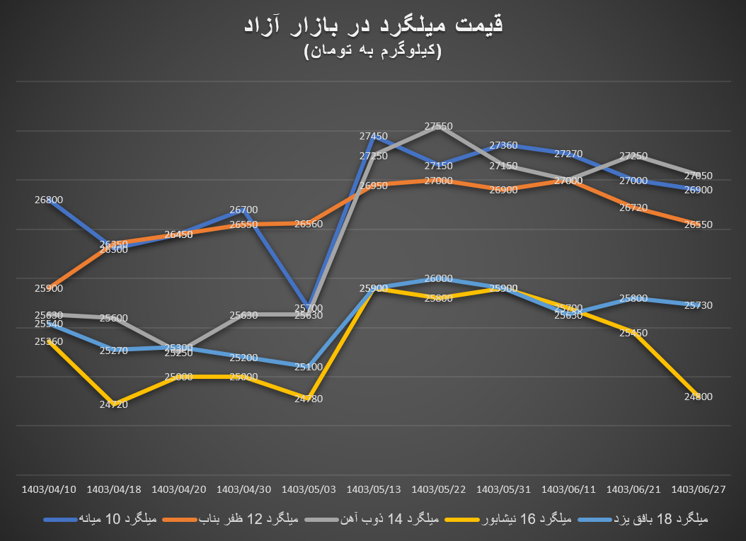 افت تقاضا برای میلگرد ایران از بازارهای صادراتی تا بازار داخلی