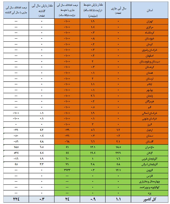 افزایش ۱۲ درصدی حجم آب مخازن سدها/۱۹ سد بیش از ۵۰ درصد آب دارند