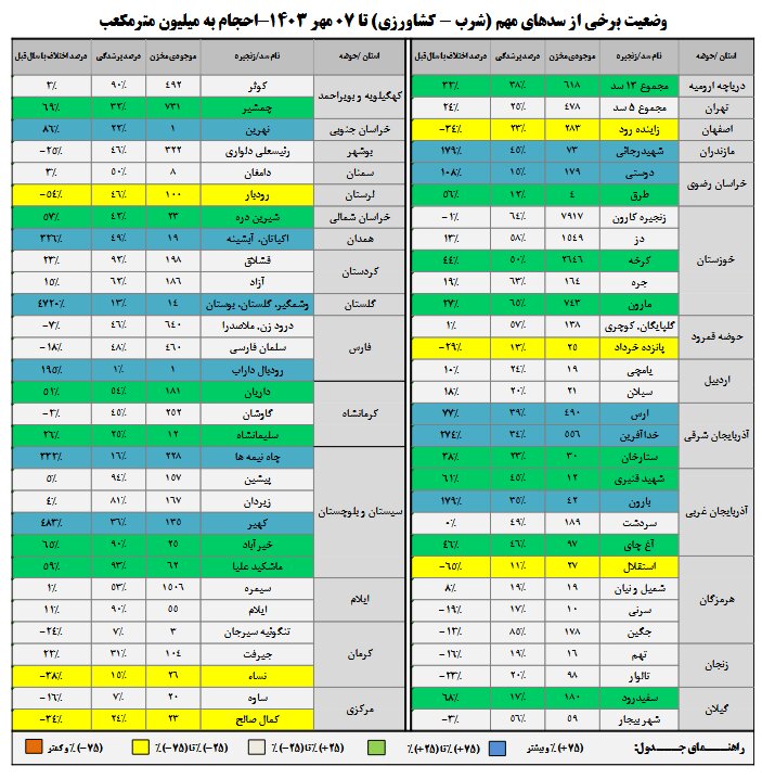 افزایش ۱۲ درصدی حجم آب مخازن سدها/۱۹ سد بیش از ۵۰ درصد آب دارند