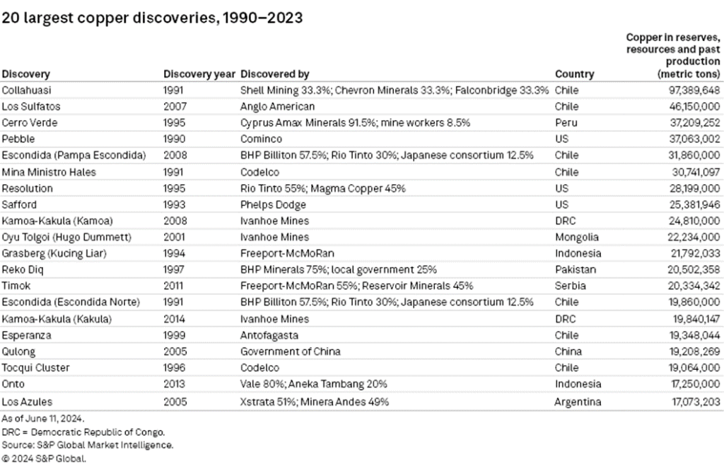 بحران جدی کمبود مس در انتظار شرکتهای معدنی