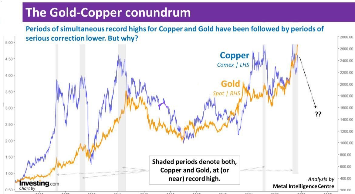 آیا افزایش قیمت طلا منجر به رشد مس میشود؟