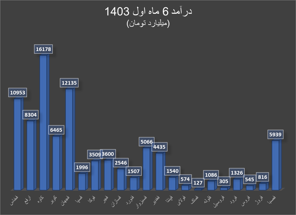 کارنامه قرمز گروه فلزات اساسی در ۶ ماه اول ۱۴۰۳