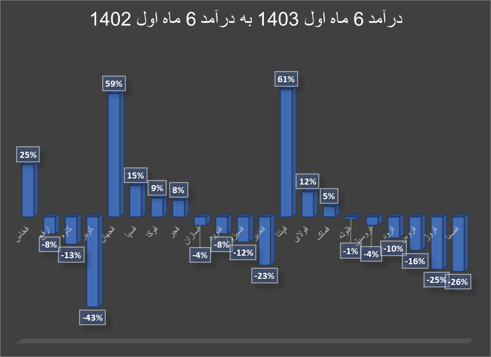 کارنامه قرمز گروه فلزات اساسی در ۶ ماه اول ۱۴۰۳