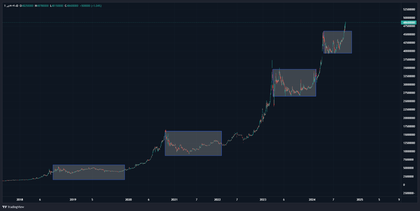 شکست سقفهای قیمتی بازار طلا یکی پس از دیگری / قیمت سکه امامی تا کجا افزایش پیدا میکند؟