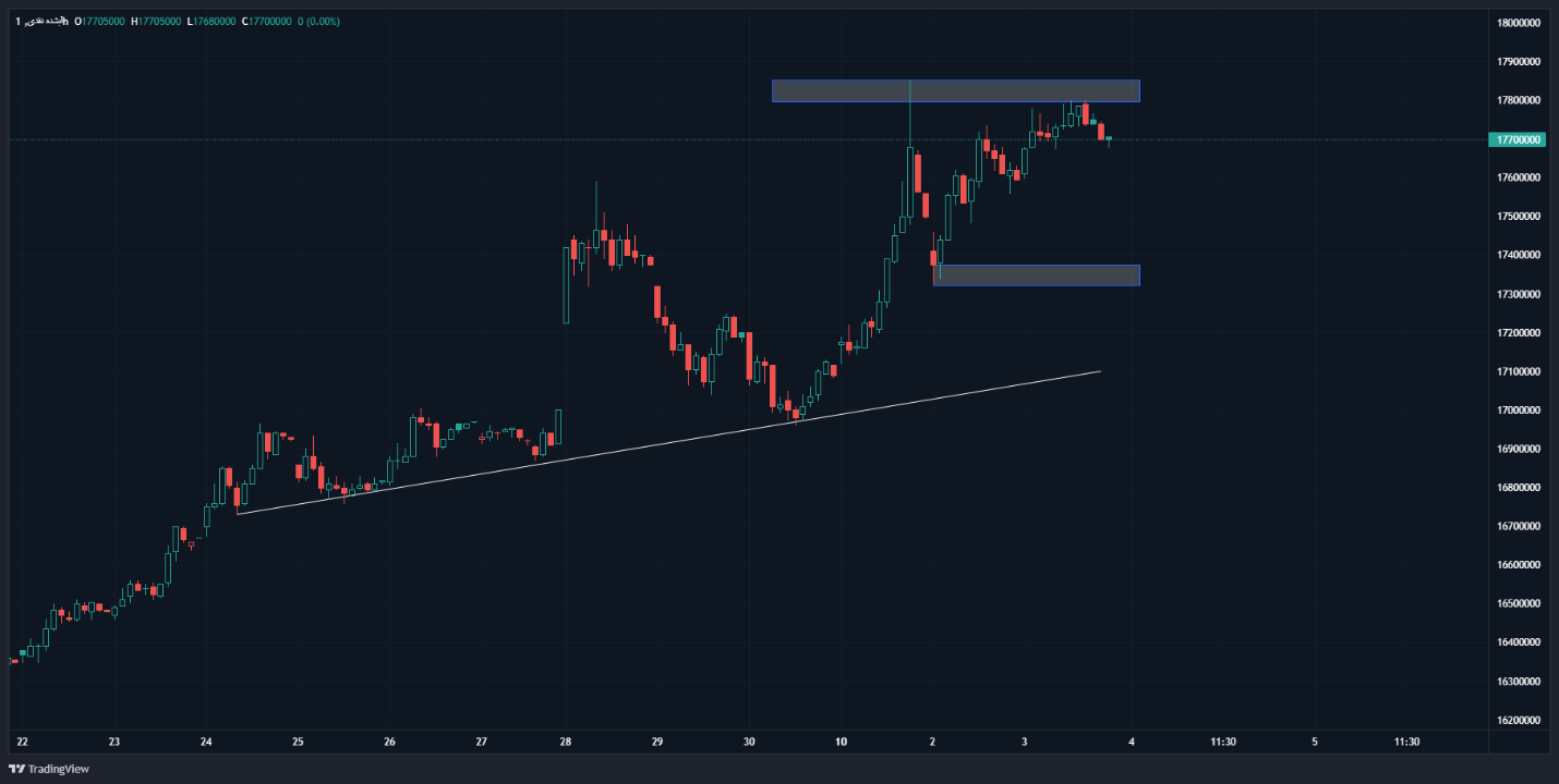 شکست سقفهای قیمتی بازار طلا یکی پس از دیگری / قیمت سکه امامی تا کجا افزایش پیدا میکند؟