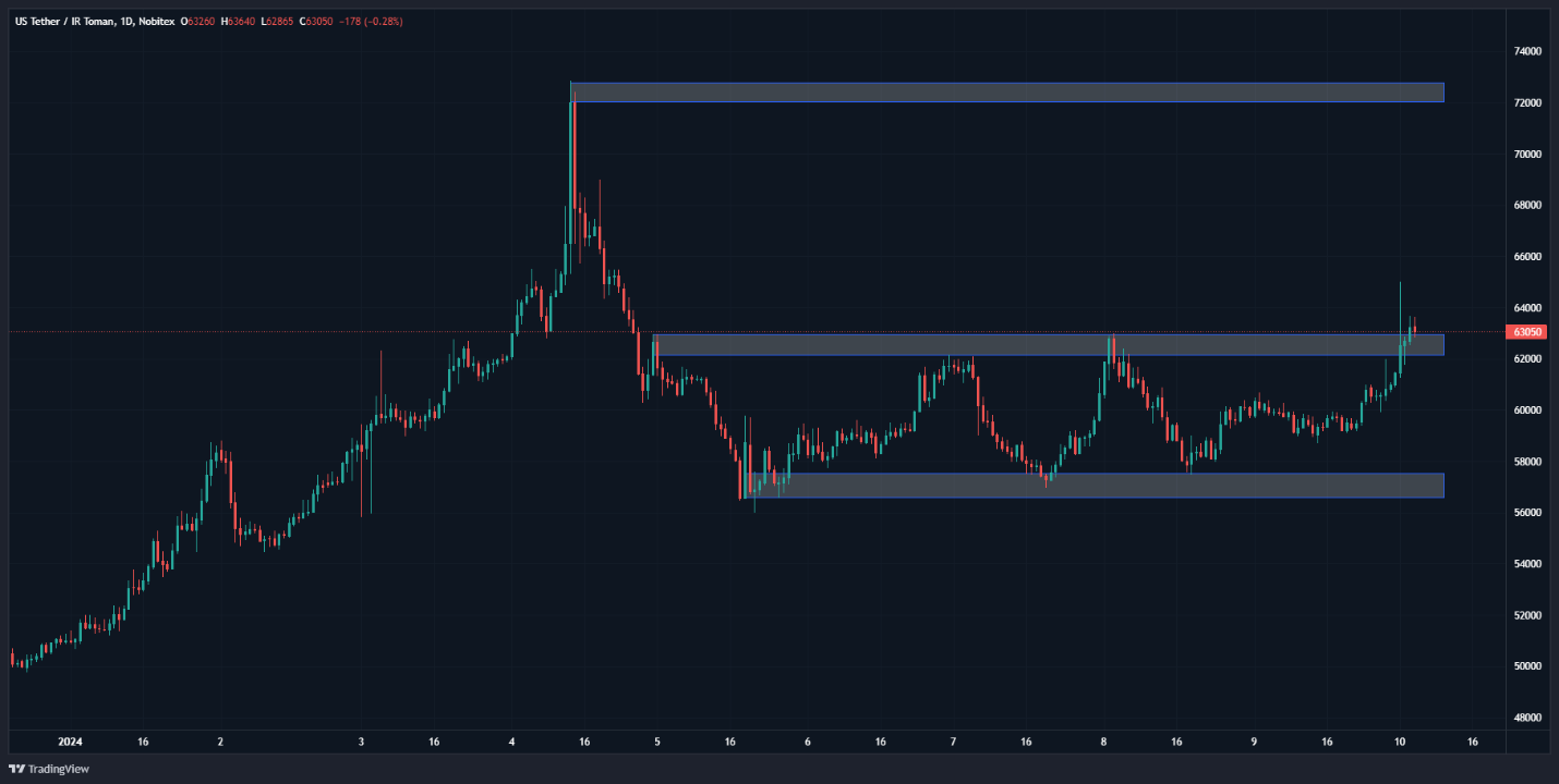 بیتکوین به دلار ریخت، به ریال صعودی شد! / بازار رمزارزها در هفته پر خبر