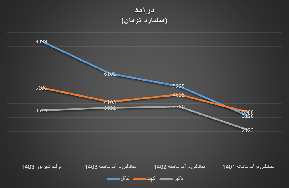 رشد درآمد تولیدکنندگان داخلی سنگ‌آهن با وجود رکود در بازارهای جهانی