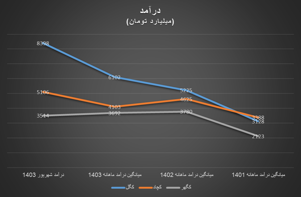 رشد درآمد تولیدکنندگان داخلی سنگآهن با وجود رکود در بازارهای جهانی