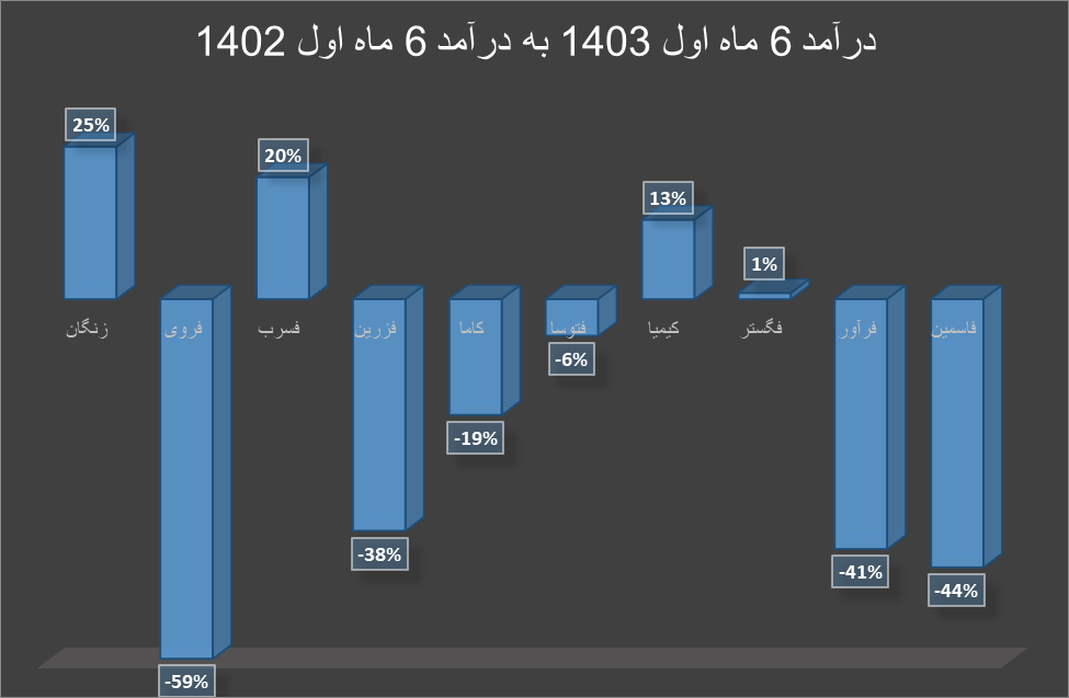 افت درآمد تولیدکنندگان روی و سرب در ۶ ماه اول ۱۴۰۳