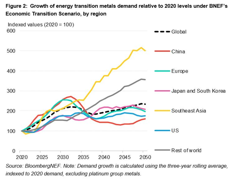 صنعت و معدن جهانی نیازمند سرمایه ۲.۱ تریلیون دلاری