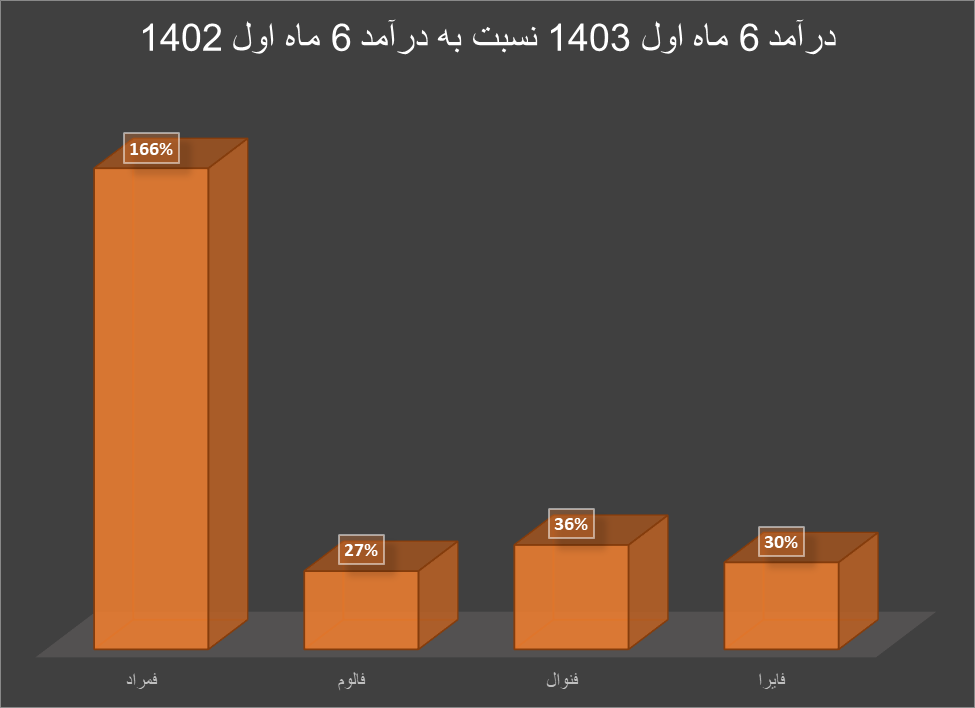 رشد درآمد تولیدکنندگان آلومینیوم در ۶ ماه اول ۱۴۰۳