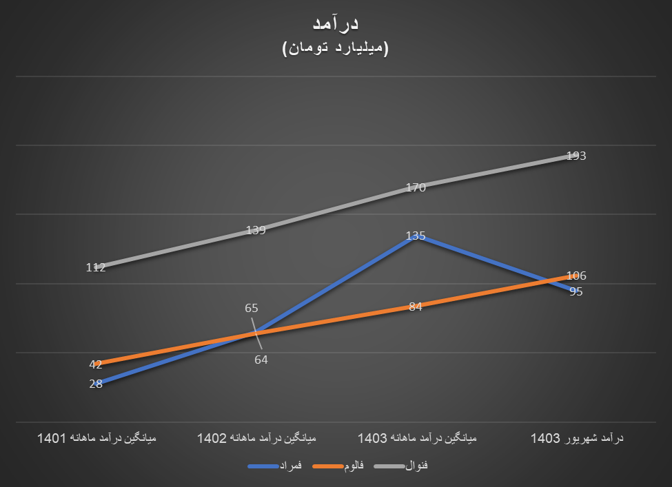 رشد درآمد تولیدکنندگان آلومینیوم در ۶ ماه اول ۱۴۰۳