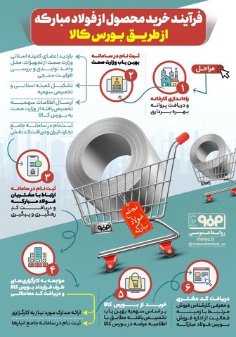 فرایند خرید محصول از فولادمبارکه از طریق بورس کالا