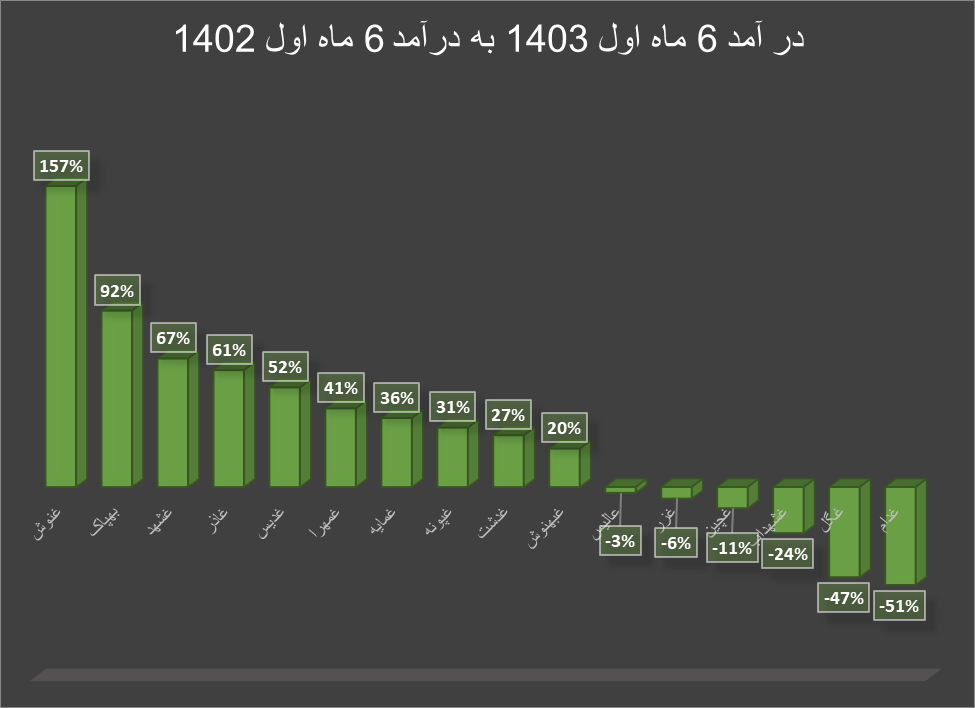 افزایش فروش تولیدکنندگان داخلی مواد غذایی در نیمه ابتدایی سال