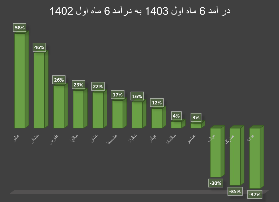 افزایش فروش تولیدکنندگان داخلی مواد غذایی در نیمه ابتدایی سال