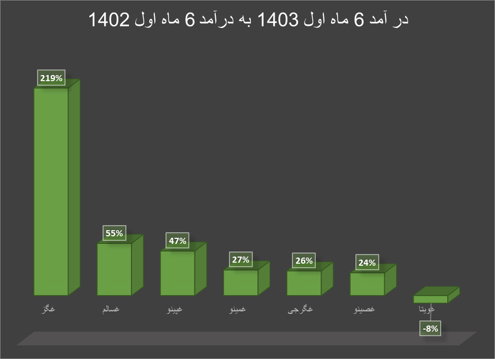 افزایش فروش تولیدکنندگان داخلی مواد غذایی در نیمه ابتدایی سال