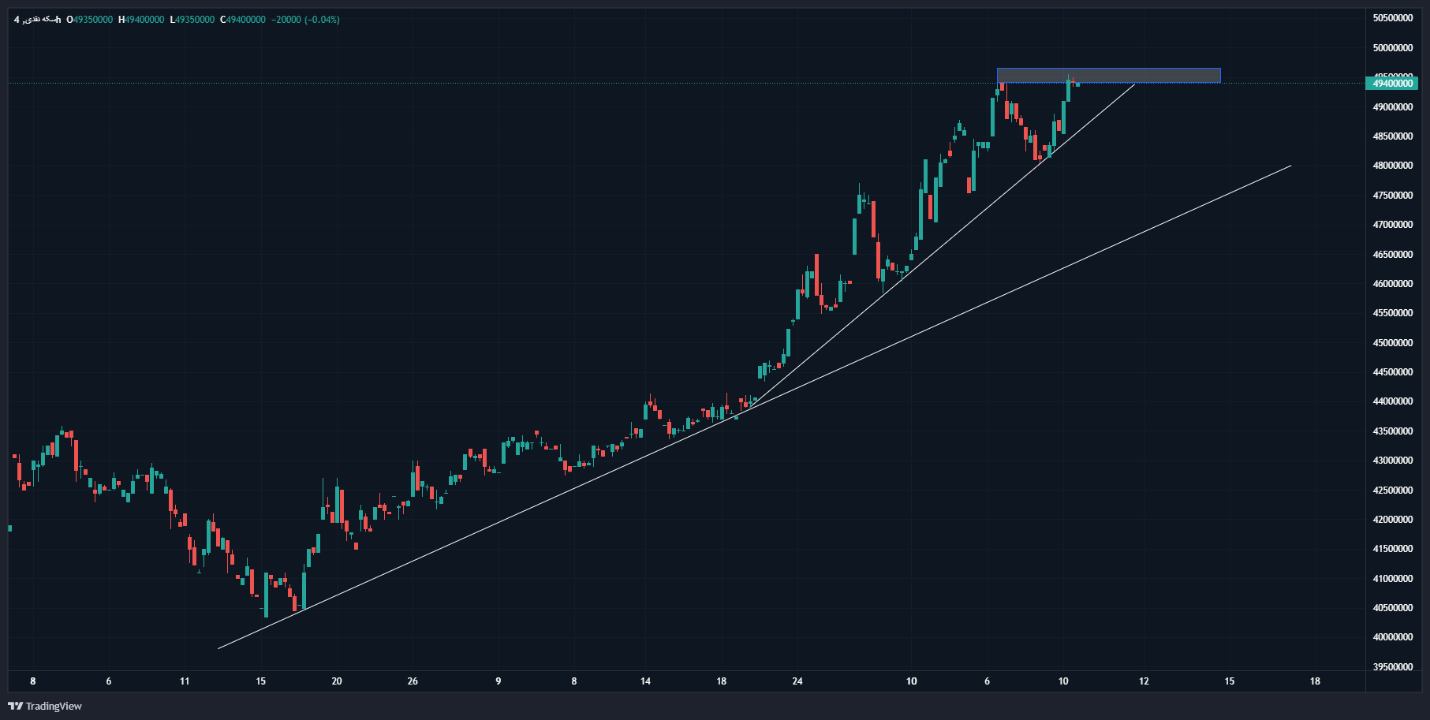 پنجمین هفته صعودی در بازار سکه امامی/ روند صعودی قیمت طلا متوقف نمیشود!